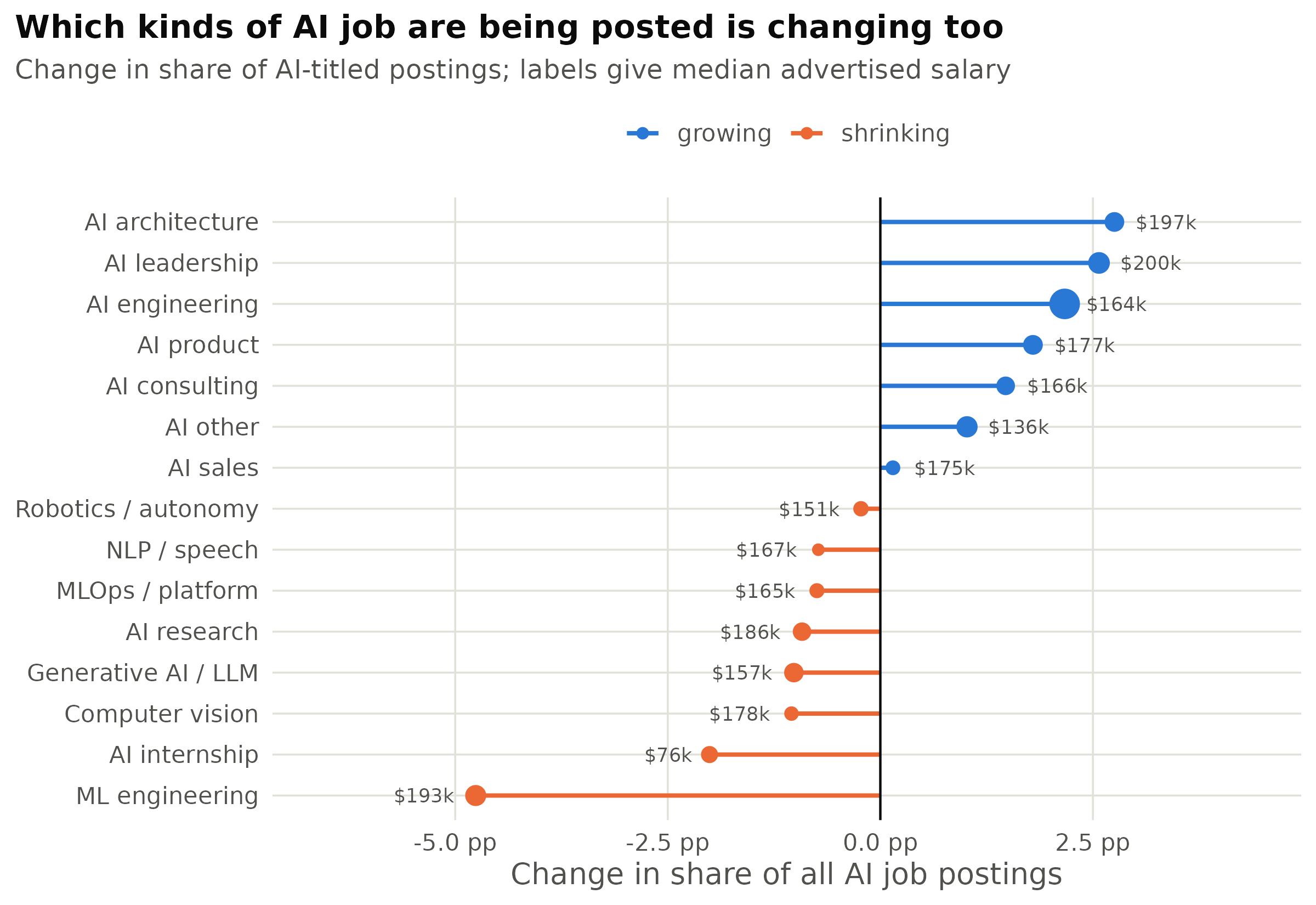 Change in each AI job subtype's share of all AI-titled postings, February to March against June to July, with the median advertised salary. Point size is the number of postings. The fifteen subtypes with at least 3,000 postings are shown, including the residual 'AI other' bucket. Seven of the eight shrinking subtypes are model-building occupations; the eighth is internships.
